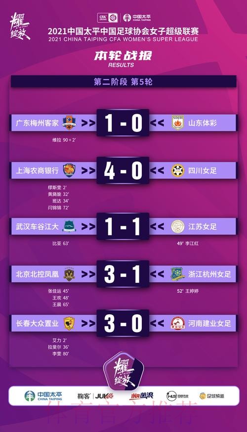 2021女超联赛第五轮战报汇总 2021女超联赛第五轮战报汇总